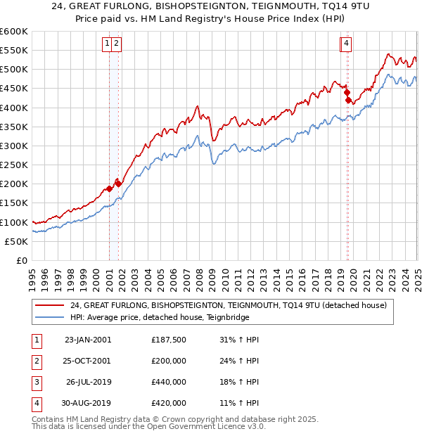 24, GREAT FURLONG, BISHOPSTEIGNTON, TEIGNMOUTH, TQ14 9TU: Price paid vs HM Land Registry's House Price Index