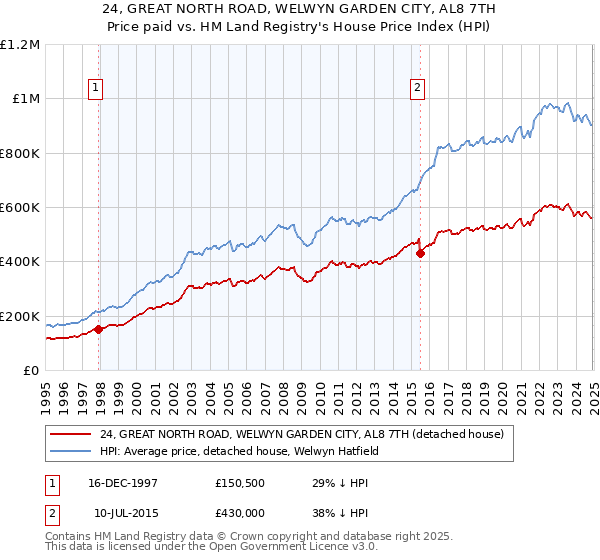24, GREAT NORTH ROAD, WELWYN GARDEN CITY, AL8 7TH: Price paid vs HM Land Registry's House Price Index
