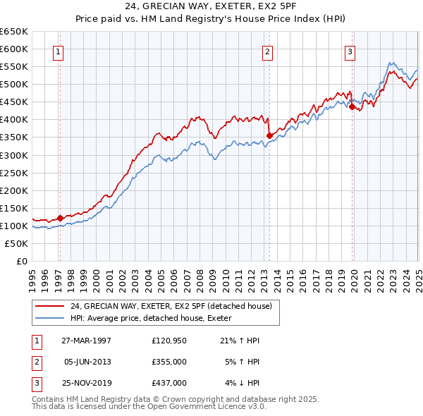 24, GRECIAN WAY, EXETER, EX2 5PF: Price paid vs HM Land Registry's House Price Index