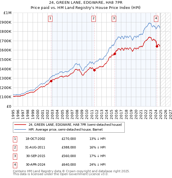 24, GREEN LANE, EDGWARE, HA8 7PR: Price paid vs HM Land Registry's House Price Index