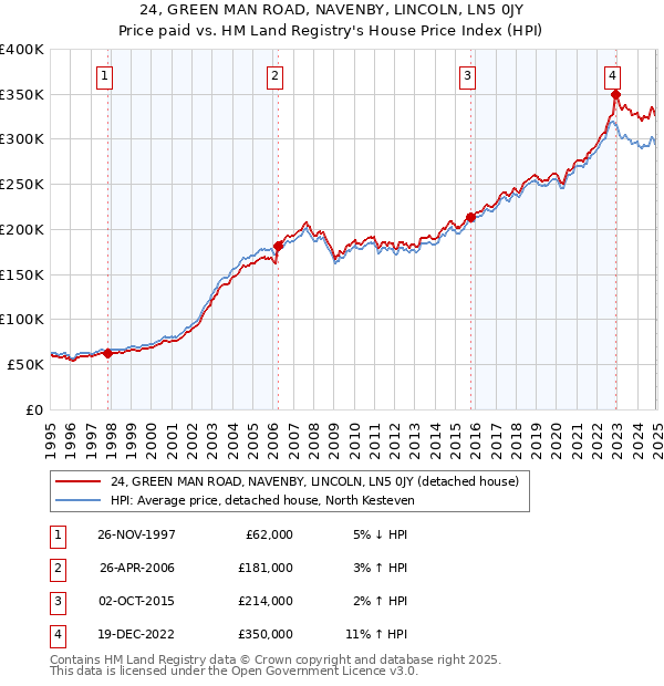 24, GREEN MAN ROAD, NAVENBY, LINCOLN, LN5 0JY: Price paid vs HM Land Registry's House Price Index