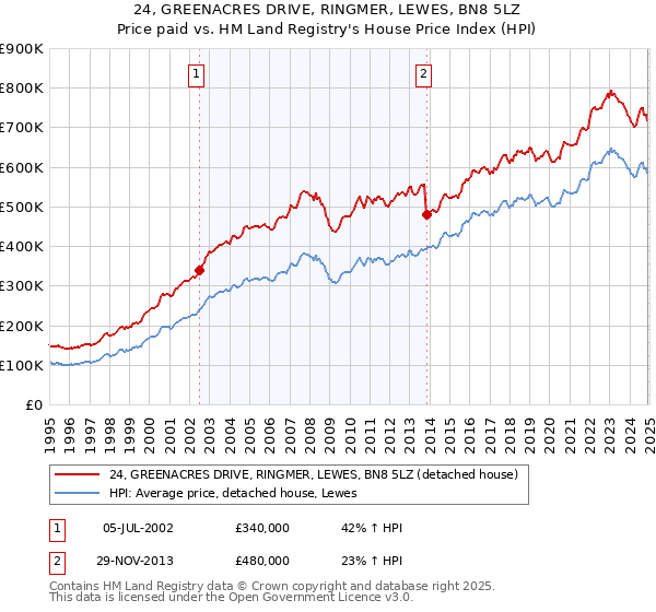 24, GREENACRES DRIVE, RINGMER, LEWES, BN8 5LZ: Price paid vs HM Land Registry's House Price Index