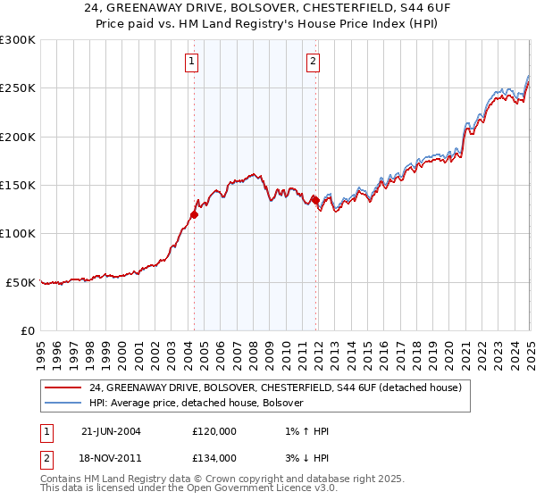 24, GREENAWAY DRIVE, BOLSOVER, CHESTERFIELD, S44 6UF: Price paid vs HM Land Registry's House Price Index