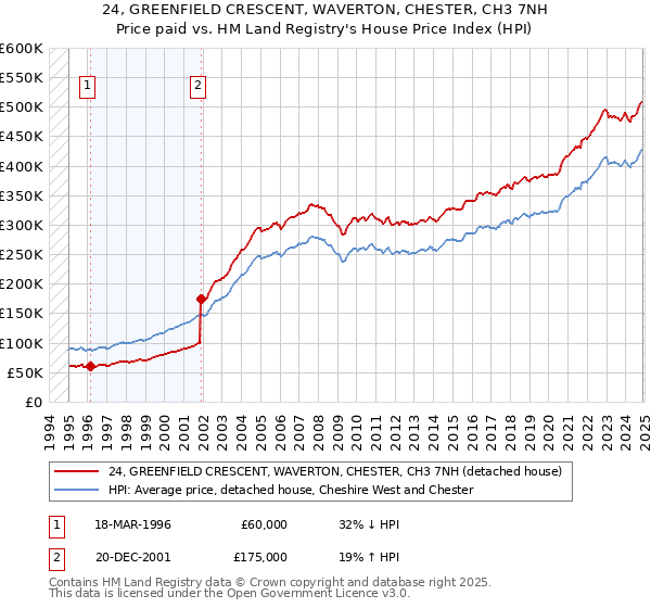 24, GREENFIELD CRESCENT, WAVERTON, CHESTER, CH3 7NH: Price paid vs HM Land Registry's House Price Index