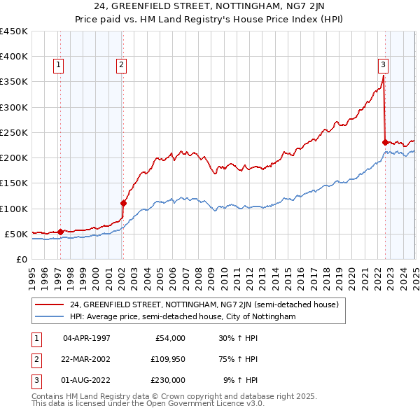 24, GREENFIELD STREET, NOTTINGHAM, NG7 2JN: Price paid vs HM Land Registry's House Price Index