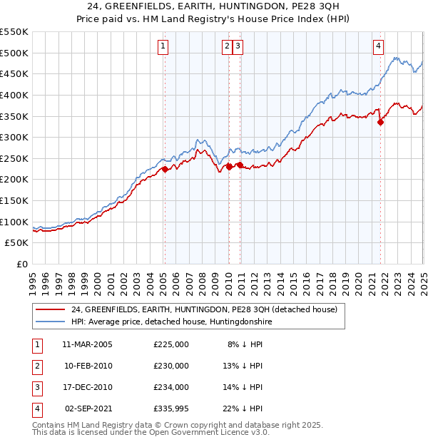 24, GREENFIELDS, EARITH, HUNTINGDON, PE28 3QH: Price paid vs HM Land Registry's House Price Index