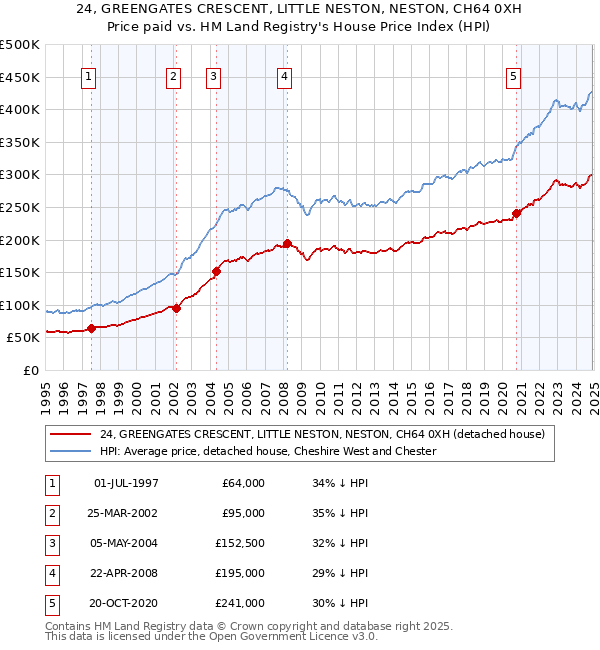 24, GREENGATES CRESCENT, LITTLE NESTON, NESTON, CH64 0XH: Price paid vs HM Land Registry's House Price Index