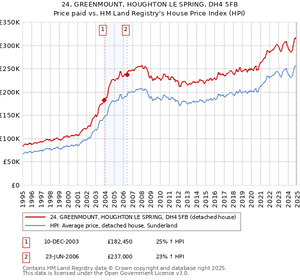 24, GREENMOUNT, HOUGHTON LE SPRING, DH4 5FB: Price paid vs HM Land Registry's House Price Index