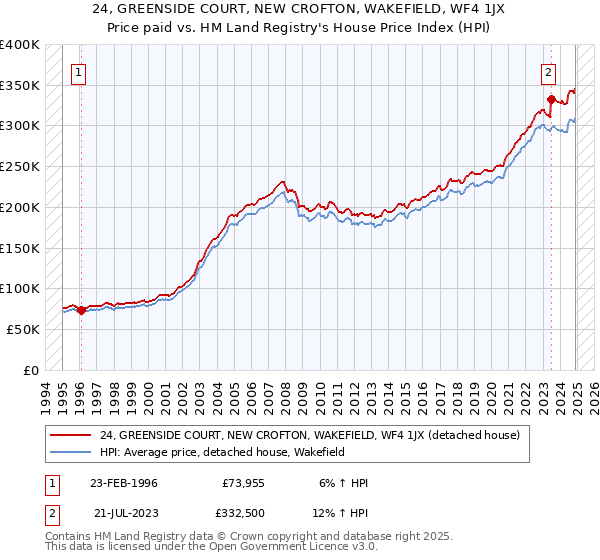 24, GREENSIDE COURT, NEW CROFTON, WAKEFIELD, WF4 1JX: Price paid vs HM Land Registry's House Price Index