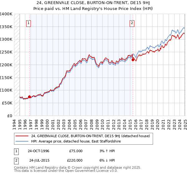 24, GREENVALE CLOSE, BURTON-ON-TRENT, DE15 9HJ: Price paid vs HM Land Registry's House Price Index
