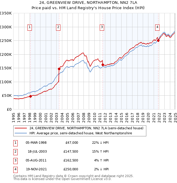 24, GREENVIEW DRIVE, NORTHAMPTON, NN2 7LA: Price paid vs HM Land Registry's House Price Index