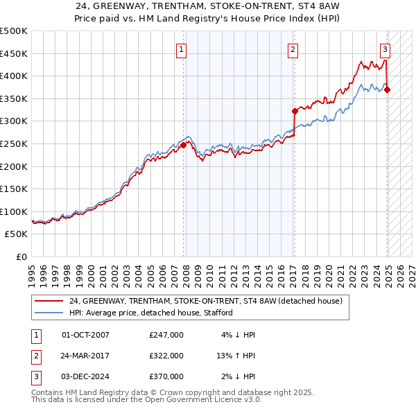 24, GREENWAY, TRENTHAM, STOKE-ON-TRENT, ST4 8AW: Price paid vs HM Land Registry's House Price Index