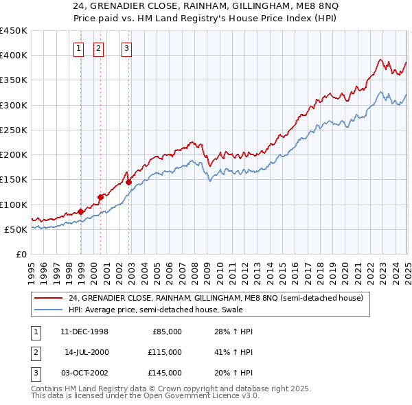 24, GRENADIER CLOSE, RAINHAM, GILLINGHAM, ME8 8NQ: Price paid vs HM Land Registry's House Price Index