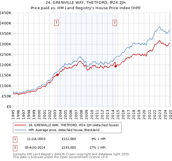 24, GRENVILLE WAY, THETFORD, IP24 2JH: Price paid vs HM Land Registry's House Price Index