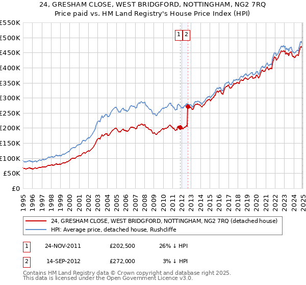 24, GRESHAM CLOSE, WEST BRIDGFORD, NOTTINGHAM, NG2 7RQ: Price paid vs HM Land Registry's House Price Index