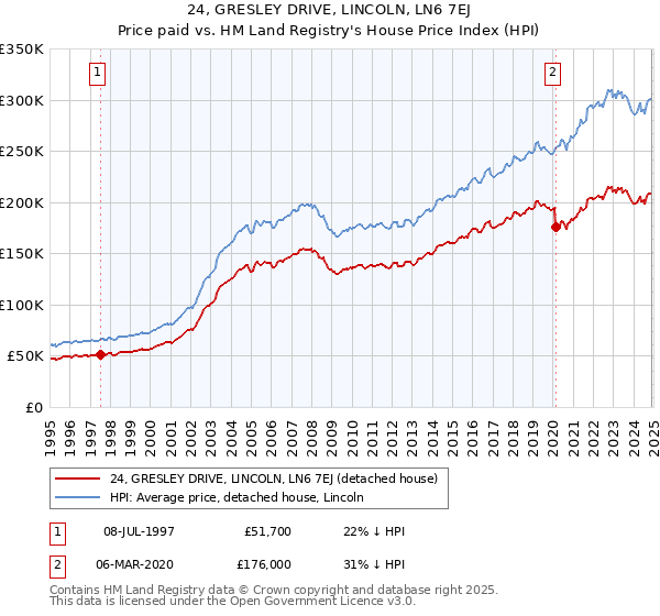 24, GRESLEY DRIVE, LINCOLN, LN6 7EJ: Price paid vs HM Land Registry's House Price Index