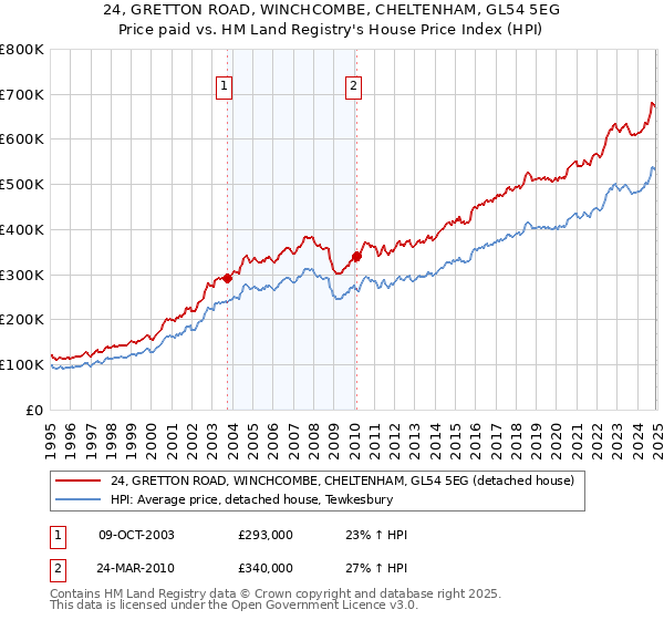 24, GRETTON ROAD, WINCHCOMBE, CHELTENHAM, GL54 5EG: Price paid vs HM Land Registry's House Price Index
