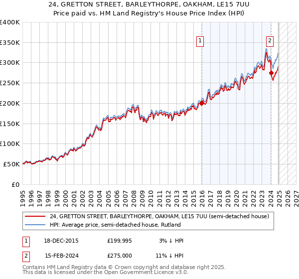 24, GRETTON STREET, BARLEYTHORPE, OAKHAM, LE15 7UU: Price paid vs HM Land Registry's House Price Index