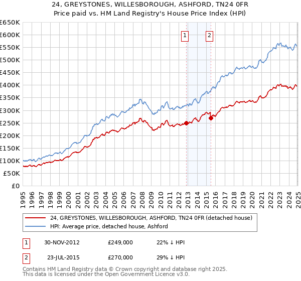 24, GREYSTONES, WILLESBOROUGH, ASHFORD, TN24 0FR: Price paid vs HM Land Registry's House Price Index