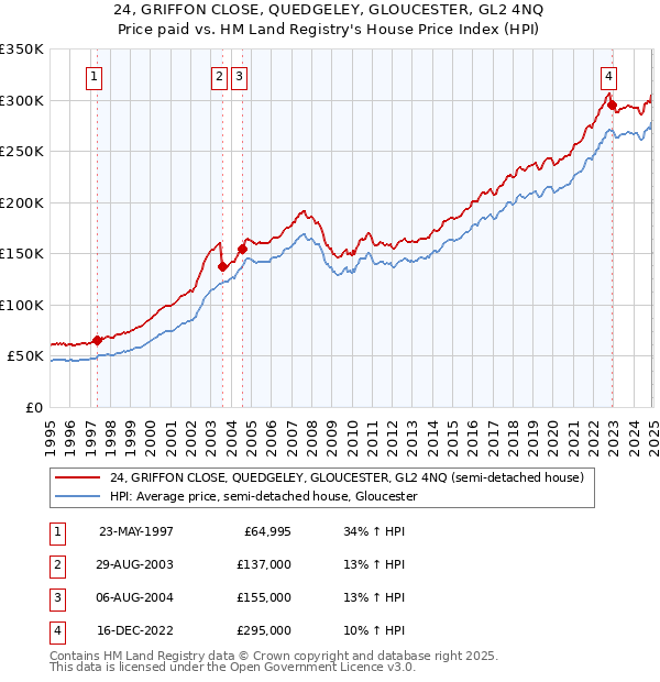 24, GRIFFON CLOSE, QUEDGELEY, GLOUCESTER, GL2 4NQ: Price paid vs HM Land Registry's House Price Index