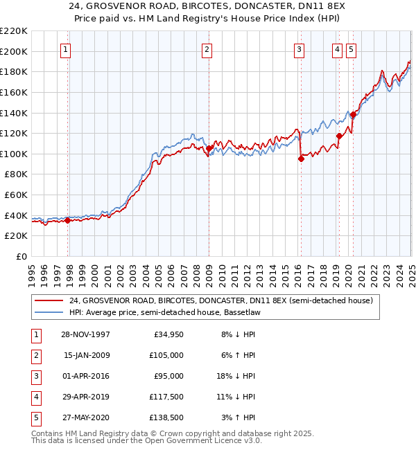 24, GROSVENOR ROAD, BIRCOTES, DONCASTER, DN11 8EX: Price paid vs HM Land Registry's House Price Index