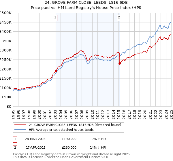 24, GROVE FARM CLOSE, LEEDS, LS16 6DB: Price paid vs HM Land Registry's House Price Index
