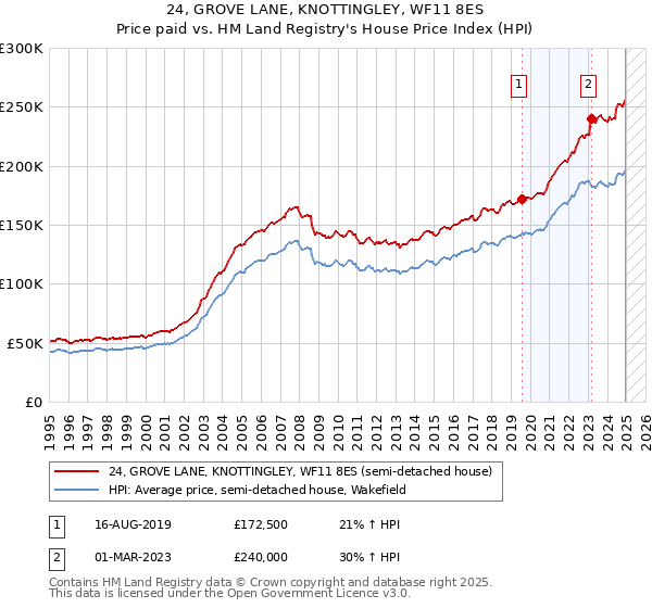 24, GROVE LANE, KNOTTINGLEY, WF11 8ES: Price paid vs HM Land Registry's House Price Index