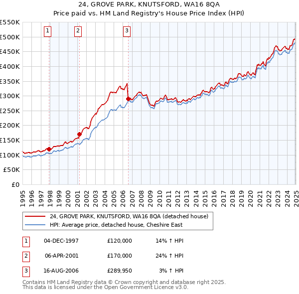 24, GROVE PARK, KNUTSFORD, WA16 8QA: Price paid vs HM Land Registry's House Price Index