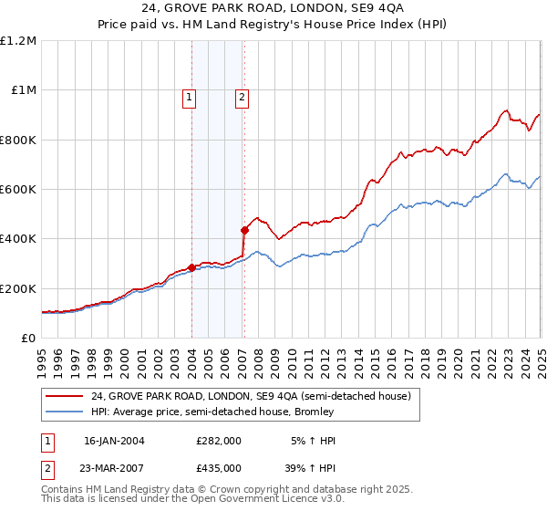 24, GROVE PARK ROAD, LONDON, SE9 4QA: Price paid vs HM Land Registry's House Price Index