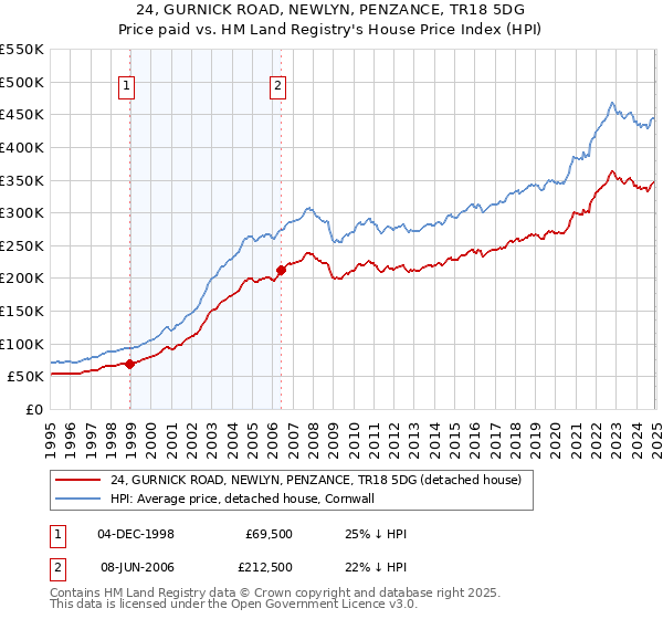 24, GURNICK ROAD, NEWLYN, PENZANCE, TR18 5DG: Price paid vs HM Land Registry's House Price Index