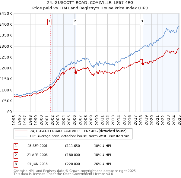 24, GUSCOTT ROAD, COALVILLE, LE67 4EG: Price paid vs HM Land Registry's House Price Index