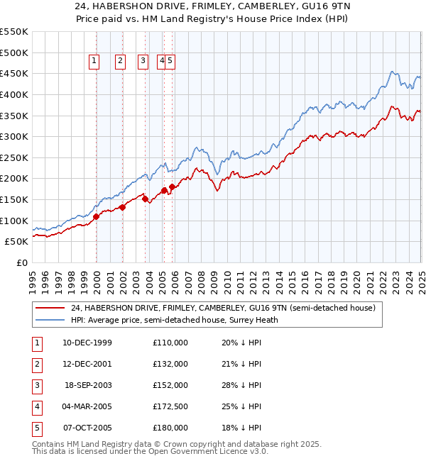 24, HABERSHON DRIVE, FRIMLEY, CAMBERLEY, GU16 9TN: Price paid vs HM Land Registry's House Price Index
