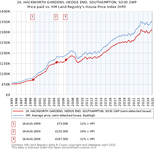 24, HACKWORTH GARDENS, HEDGE END, SOUTHAMPTON, SO30 2WP: Price paid vs HM Land Registry's House Price Index