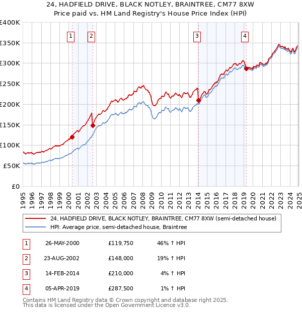 24, HADFIELD DRIVE, BLACK NOTLEY, BRAINTREE, CM77 8XW: Price paid vs HM Land Registry's House Price Index