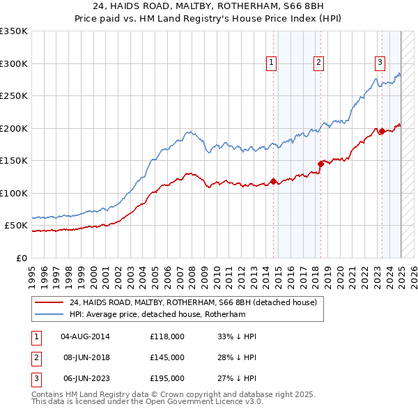 24, HAIDS ROAD, MALTBY, ROTHERHAM, S66 8BH: Price paid vs HM Land Registry's House Price Index