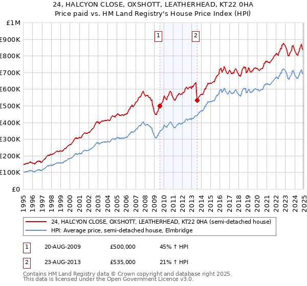 24, HALCYON CLOSE, OXSHOTT, LEATHERHEAD, KT22 0HA: Price paid vs HM Land Registry's House Price Index