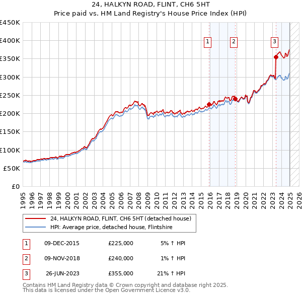 24, HALKYN ROAD, FLINT, CH6 5HT: Price paid vs HM Land Registry's House Price Index