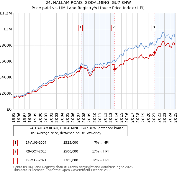 24, HALLAM ROAD, GODALMING, GU7 3HW: Price paid vs HM Land Registry's House Price Index