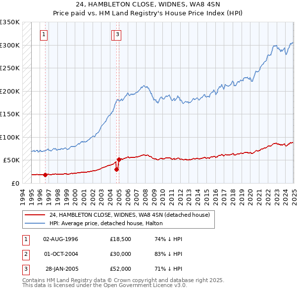 24, HAMBLETON CLOSE, WIDNES, WA8 4SN: Price paid vs HM Land Registry's House Price Index