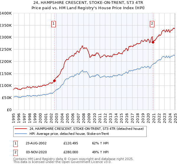 24, HAMPSHIRE CRESCENT, STOKE-ON-TRENT, ST3 4TR: Price paid vs HM Land Registry's House Price Index