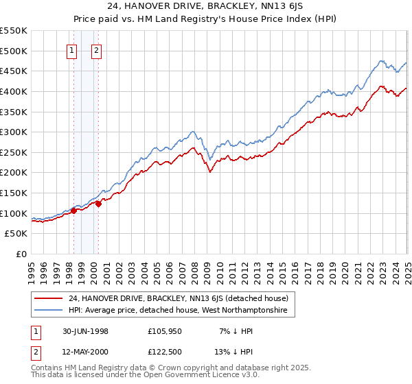 24, HANOVER DRIVE, BRACKLEY, NN13 6JS: Price paid vs HM Land Registry's House Price Index