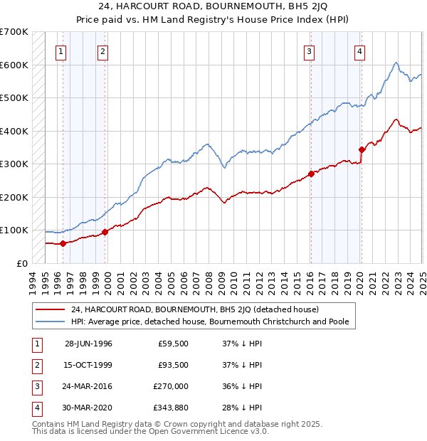 24, HARCOURT ROAD, BOURNEMOUTH, BH5 2JQ: Price paid vs HM Land Registry's House Price Index