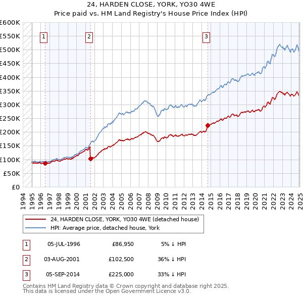 24, HARDEN CLOSE, YORK, YO30 4WE: Price paid vs HM Land Registry's House Price Index