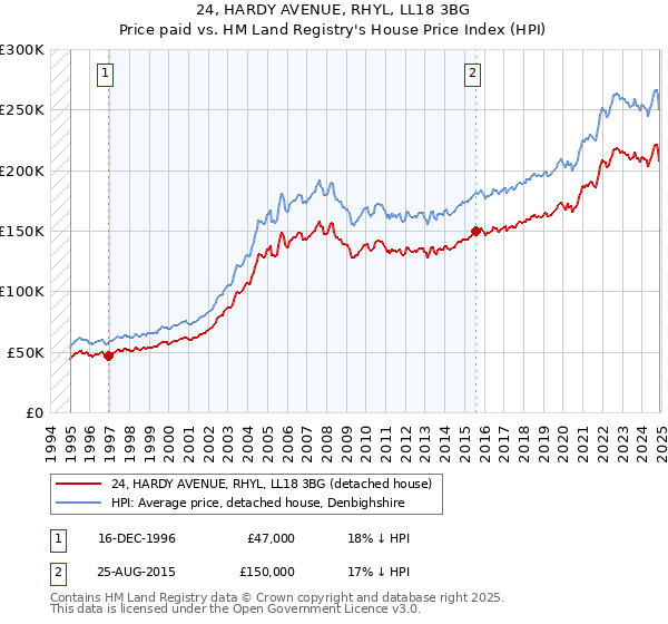 24, HARDY AVENUE, RHYL, LL18 3BG: Price paid vs HM Land Registry's House Price Index