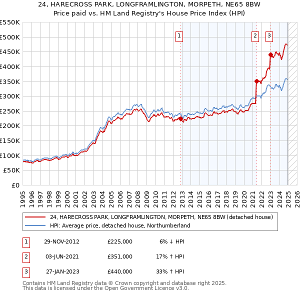 24, HARECROSS PARK, LONGFRAMLINGTON, MORPETH, NE65 8BW: Price paid vs HM Land Registry's House Price Index