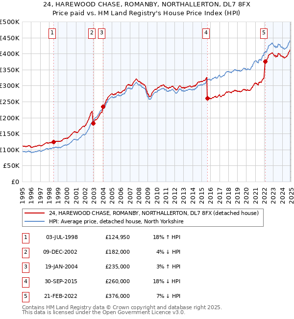 24, HAREWOOD CHASE, ROMANBY, NORTHALLERTON, DL7 8FX: Price paid vs HM Land Registry's House Price Index