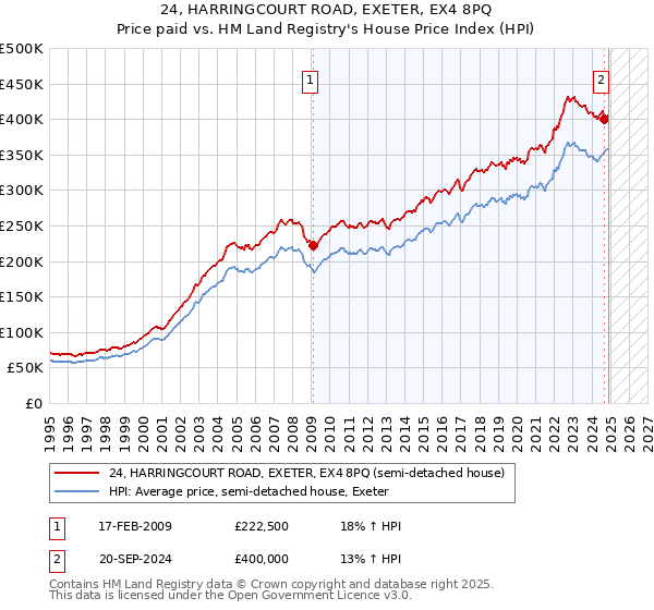 24, HARRINGCOURT ROAD, EXETER, EX4 8PQ: Price paid vs HM Land Registry's House Price Index
