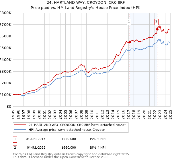 24, HARTLAND WAY, CROYDON, CR0 8RF: Price paid vs HM Land Registry's House Price Index