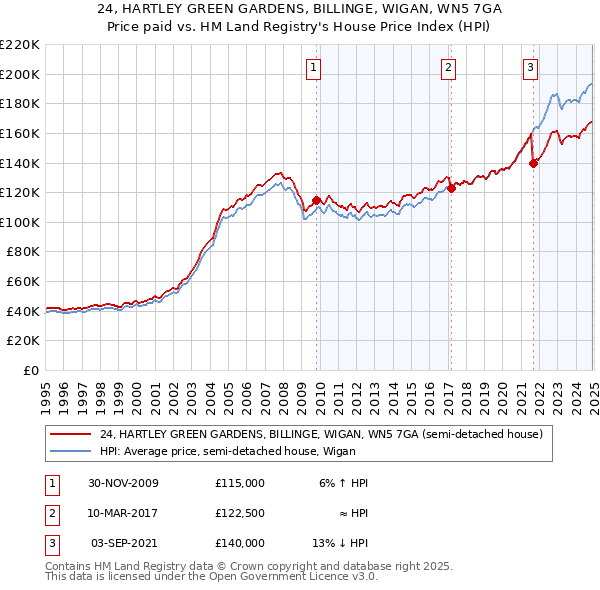 24, HARTLEY GREEN GARDENS, BILLINGE, WIGAN, WN5 7GA: Price paid vs HM Land Registry's House Price Index