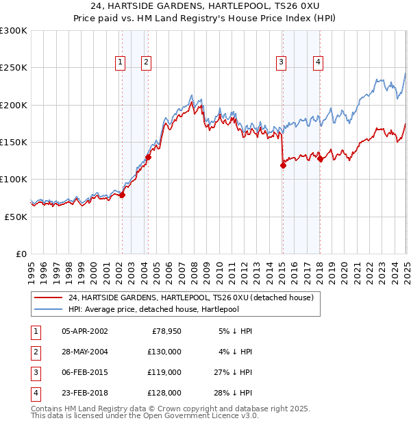 24, HARTSIDE GARDENS, HARTLEPOOL, TS26 0XU: Price paid vs HM Land Registry's House Price Index